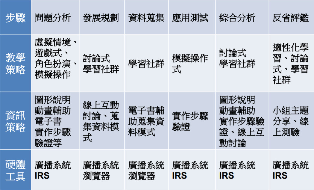 教學方法